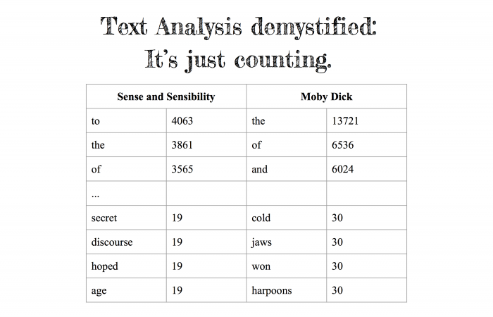 “Demystified” Caption: Most Frequent Words in Sense and Sensibility and Moby Dick