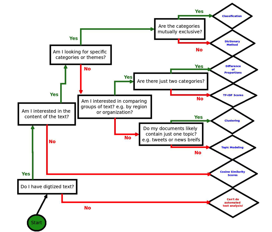 A flowchart of text analysis methods